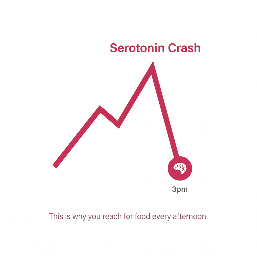 Your serotonin crashes every afternoon and your brain panics